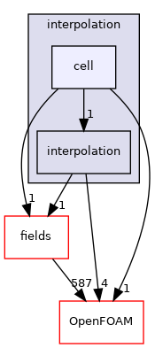 src/finiteVolume/interpolation/interpolation/cell