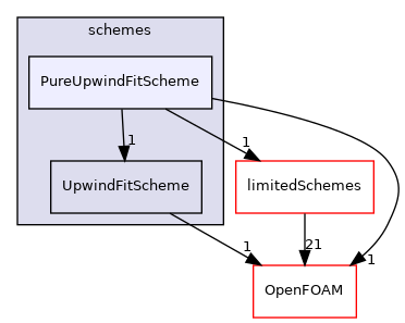 src/finiteVolume/interpolation/surfaceInterpolation/schemes/PureUpwindFitScheme