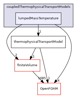 src/ThermophysicalTransportModels/coupledThermophysicalTransportModels/lumpedMassTemperature
