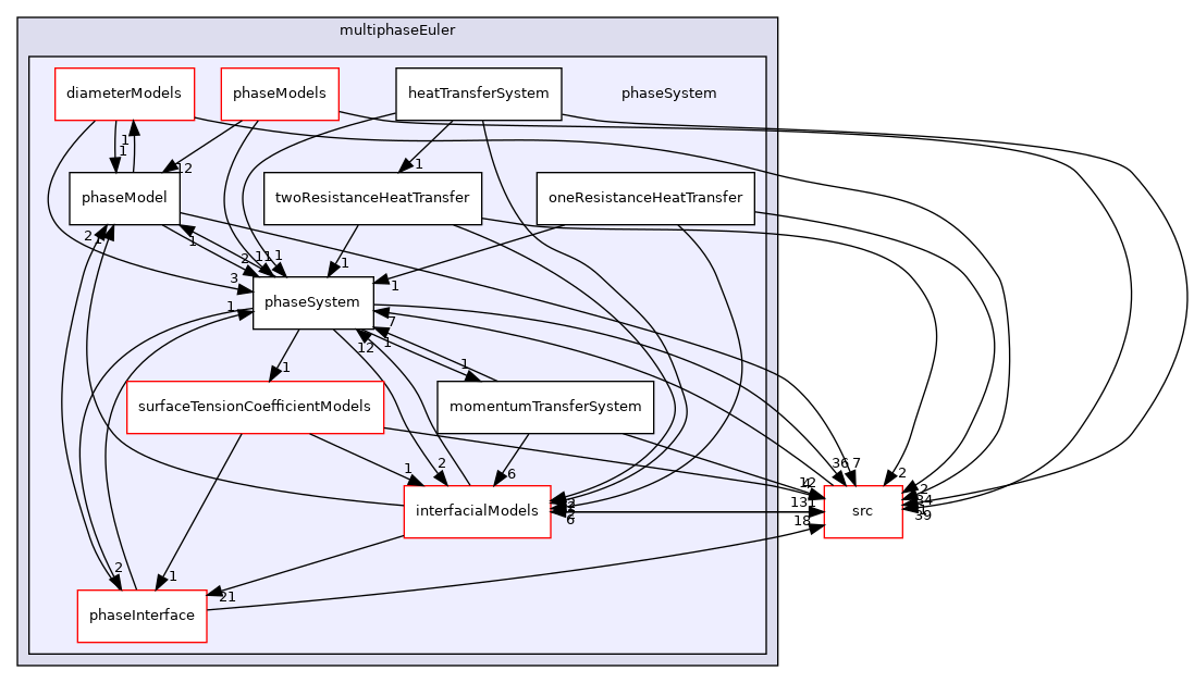applications/modules/multiphaseEuler/phaseSystem