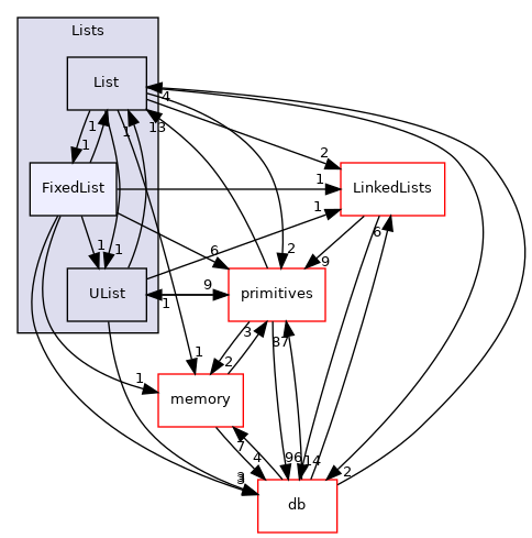 src/OpenFOAM/containers/Lists/FixedList