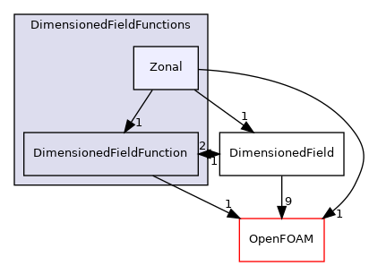 src/finiteVolume/fields/DimensionedFields/DimensionedFieldFunctions/Zonal