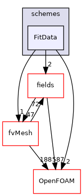 src/finiteVolume/interpolation/surfaceInterpolation/schemes/FitData