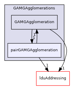 src/OpenFOAM/matrices/lduMatrix/solvers/GAMG/GAMGAgglomerations/pairGAMGAgglomeration