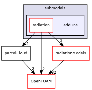 src/lagrangian/parcel/submodels/addOns