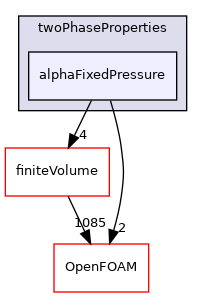src/twoPhaseModels/twoPhaseProperties/alphaFixedPressure