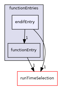 src/OpenFOAM/db/dictionary/functionEntries/endifEntry