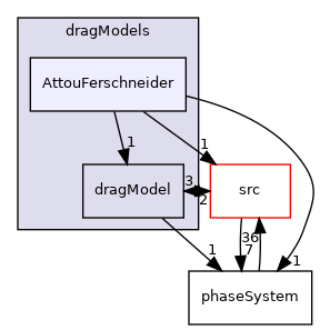 applications/modules/multiphaseEuler/phaseSystem/interfacialModels/dragModels/AttouFerschneider