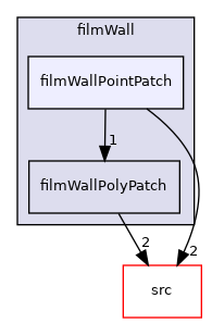applications/modules/isothermalFilm/patches/filmWall/filmWallPointPatch