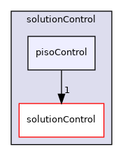 src/finiteVolume/cfdTools/general/solutionControl/pisoControl