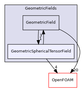 src/finiteVolume/fields/GeometricFields/GeometricSphericalTensorField