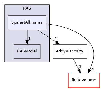 src/MomentumTransportModels/momentumTransportModels/RAS/SpalartAllmaras