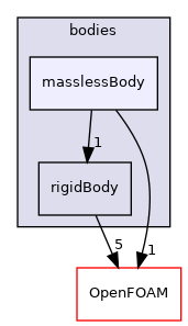 src/rigidBodyMotion/rigidBodyDynamics/bodies/masslessBody