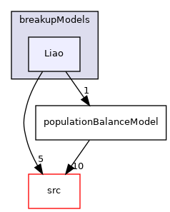 applications/modules/multiphaseEuler/populationBalance/breakupModels/Liao