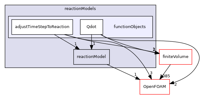 src/reactionModels/functionObjects