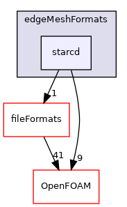 src/meshTools/edgeMesh/edgeMeshFormats/starcd