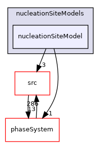 applications/modules/multiphaseEuler/fvModels/wallBoiling/nucleationSiteModels/nucleationSiteModel