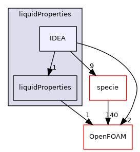 src/thermophysicalModels/thermophysicalProperties/liquidProperties/IDEA