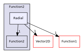 src/OpenFOAM/primitives/functions/Function2/Radial