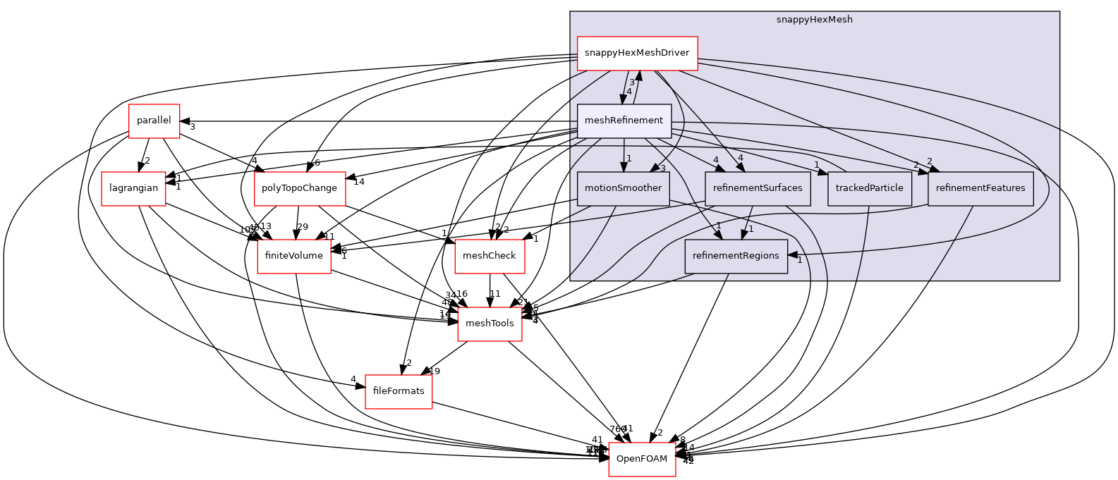 src/mesh/snappyHexMesh/meshRefinement