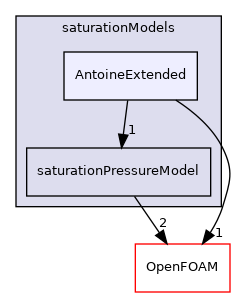 src/thermophysicalModels/saturationModels/AntoineExtended