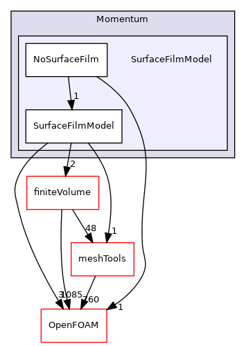 src/lagrangian/parcel/submodels/Momentum/SurfaceFilmModel