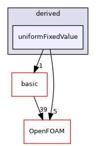 src/finiteVolume/fields/fvPatchFields/derived/uniformFixedValue