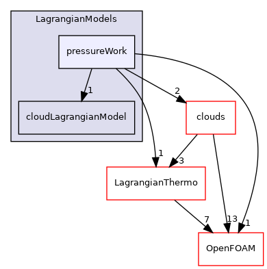 src/Lagrangian/cloud/LagrangianModels/pressureWork