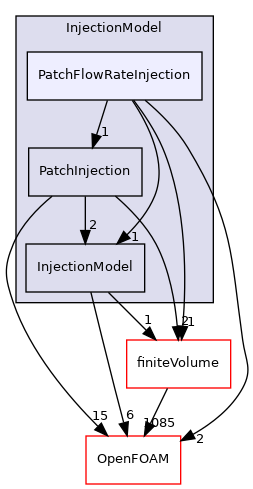 src/lagrangian/parcel/submodels/Momentum/InjectionModel/PatchFlowRateInjection
