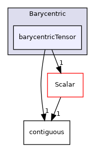 src/OpenFOAM/primitives/Barycentric/barycentricTensor