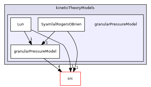 applications/modules/multiphaseEuler/momentumTransportModels/kineticTheoryModels/granularPressureModel