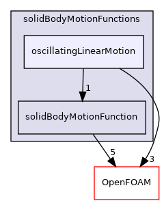 src/pointMeshMovers/solidBodyMotionFunctions/oscillatingLinearMotion