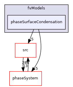 applications/modules/multiphaseEuler/fvModels/phaseSurfaceCondensation