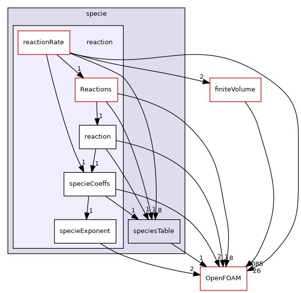 src/thermophysicalModels/specie/reaction