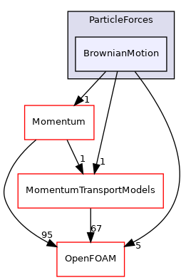 src/lagrangian/parcel/submodels/Thermodynamic/ParticleForces/BrownianMotion