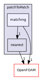 src/meshTools/patchToPatch/matching