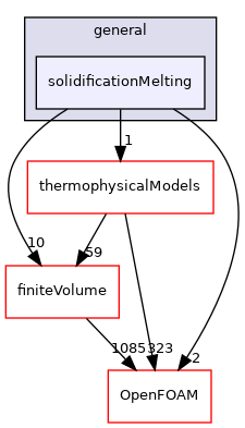 src/fvModels/general/solidificationMelting