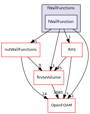 src/MomentumTransportModels/momentumTransportModels/derivedFvPatchFields/wallFunctions/fWallFunctions/fWallFunction