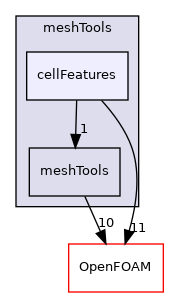 src/meshTools/cellFeatures