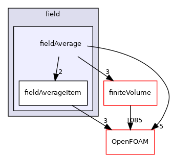 src/functionObjects/field/fieldAverage