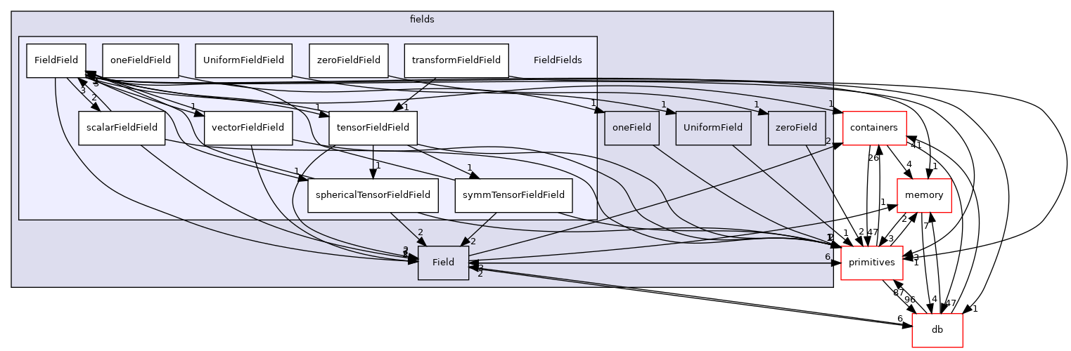 src/OpenFOAM/fields/FieldFields