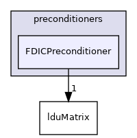 src/OpenFOAM/matrices/lduMatrix/preconditioners/FDICPreconditioner