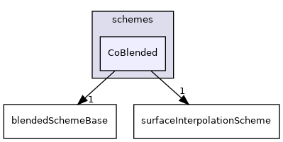 src/finiteVolume/interpolation/surfaceInterpolation/schemes/CoBlended