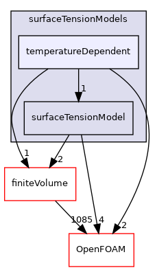 src/twoPhaseModels/interfaceProperties/surfaceTensionModels/temperatureDependent