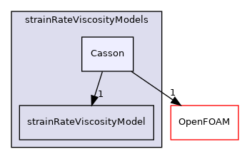 src/MomentumTransportModels/momentumTransportModels/laminar/generalisedNewtonian/generalisedNewtonianViscosityModels/strainRateViscosityModels/Casson