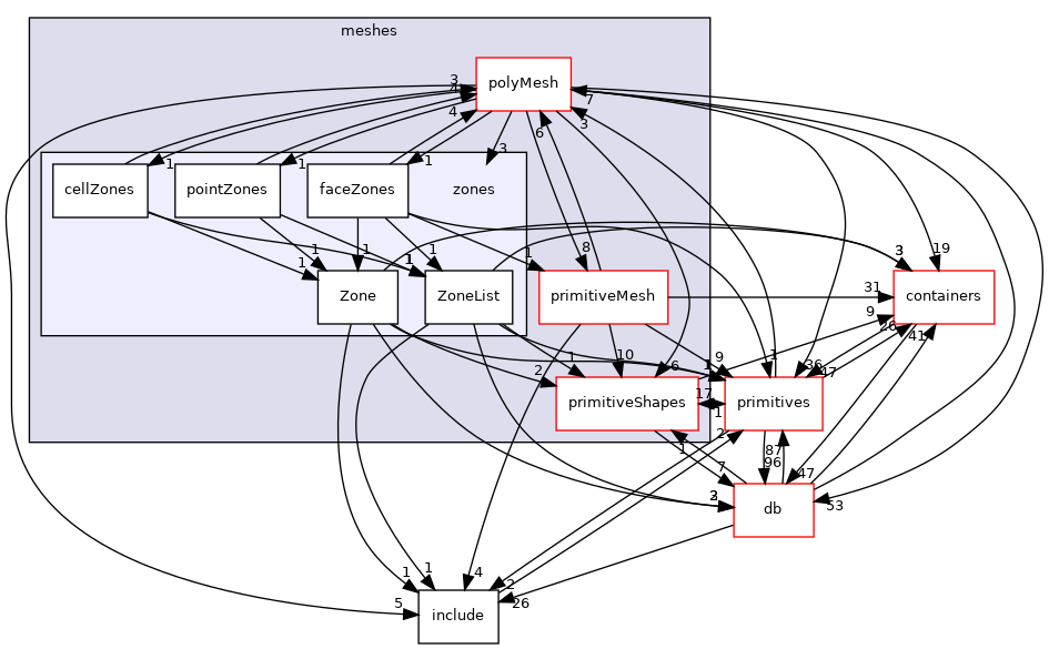 src/OpenFOAM/meshes/zones