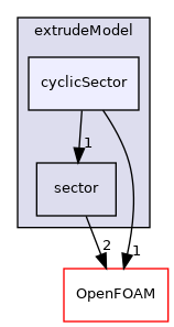 src/mesh/extrudeModel/cyclicSector