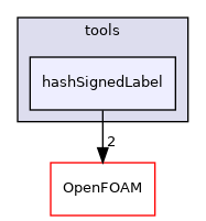 src/triSurface/tools/hashSignedLabel