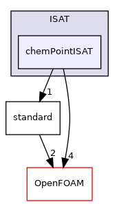 src/thermophysicalModels/chemistryModel/Standard/tabulation/ISAT/chemPointISAT