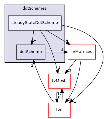 src/finiteVolume/finiteVolume/ddtSchemes/steadyStateDdtScheme